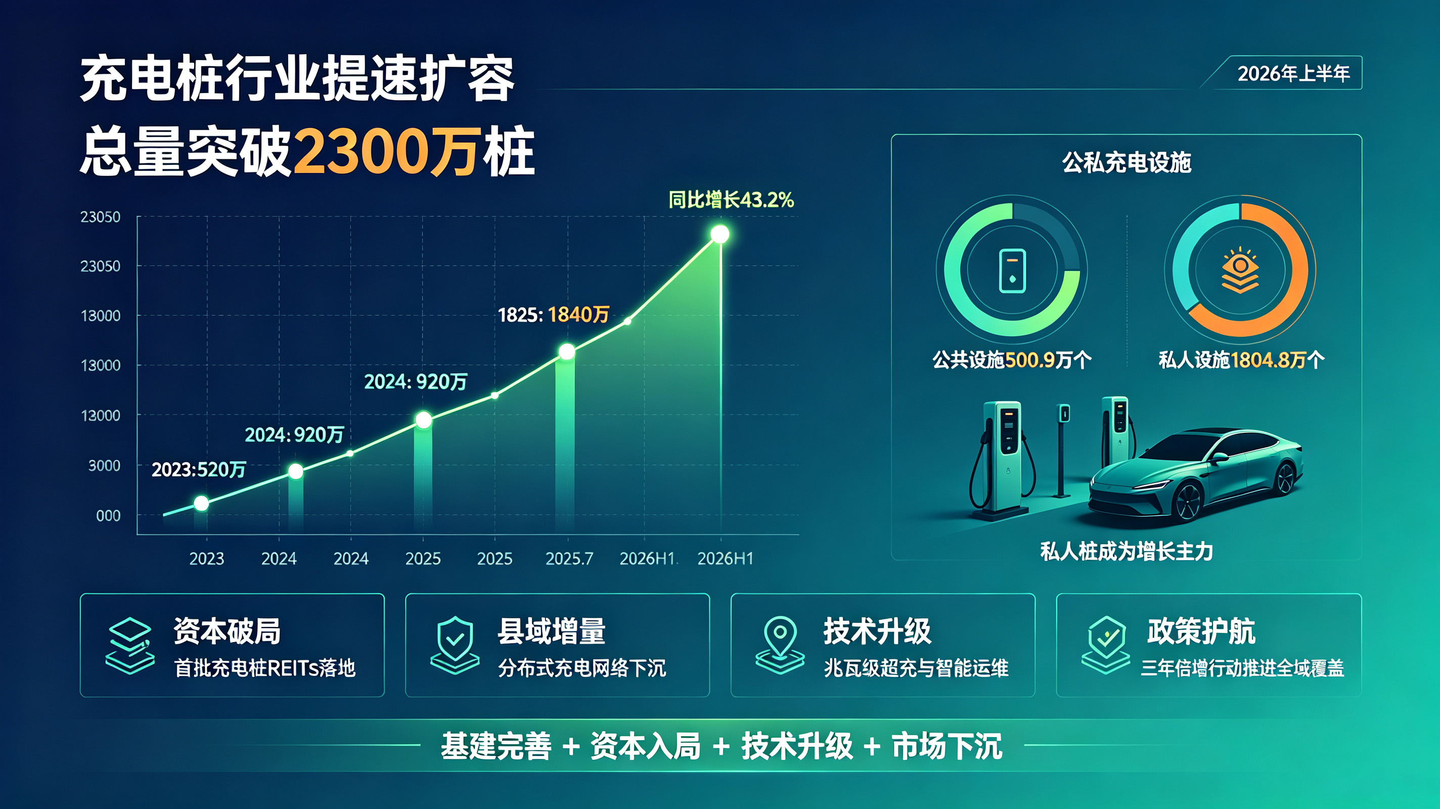 2026年充电桩行业提速扩容：总量突破2300万桩 资本落地、技术迭代激活新赛道